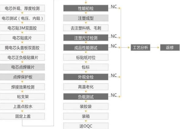 鋰電池PACK的生產(chǎn)流程