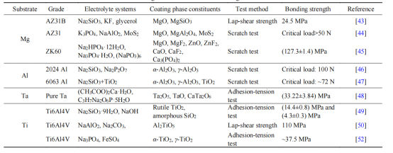 微弧工藝過程對(duì)膜基結(jié)合強(qiáng)度的影響